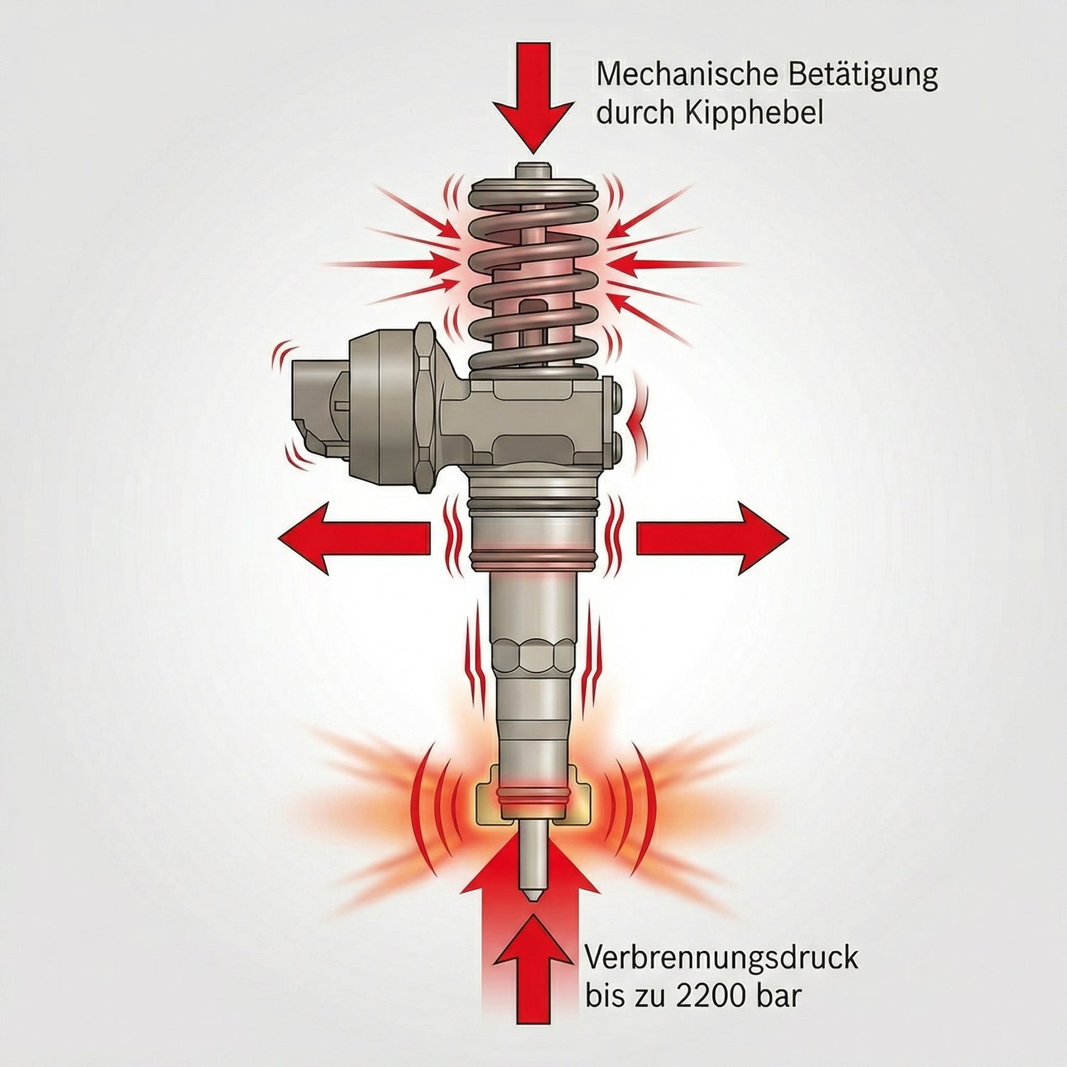 Kraefte_die_auf_die_Pumpe-Duese-Einheit_einwirken